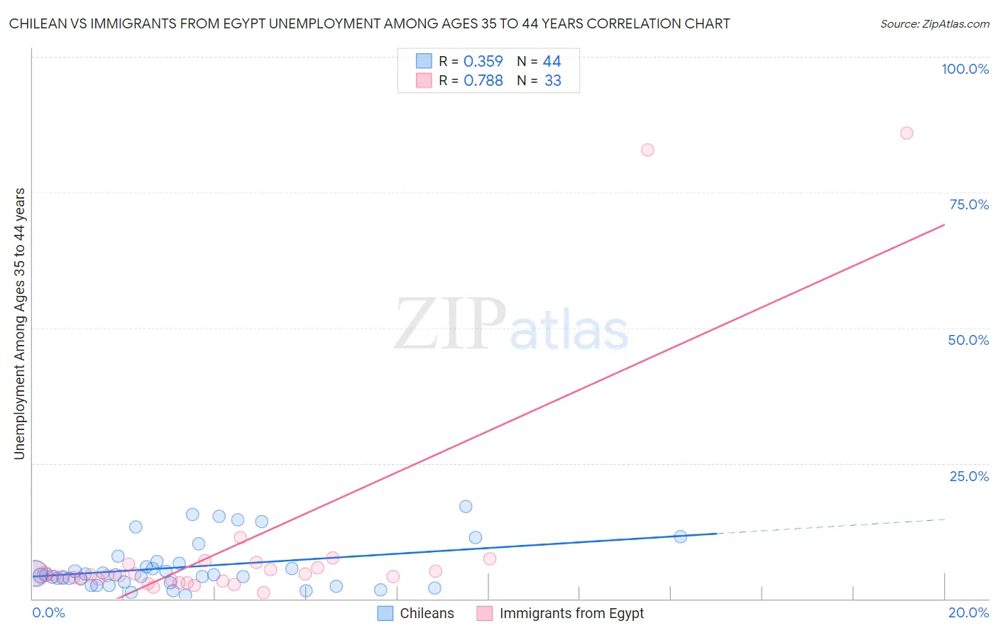 Chilean vs Immigrants from Egypt Unemployment Among Ages 35 to 44 years