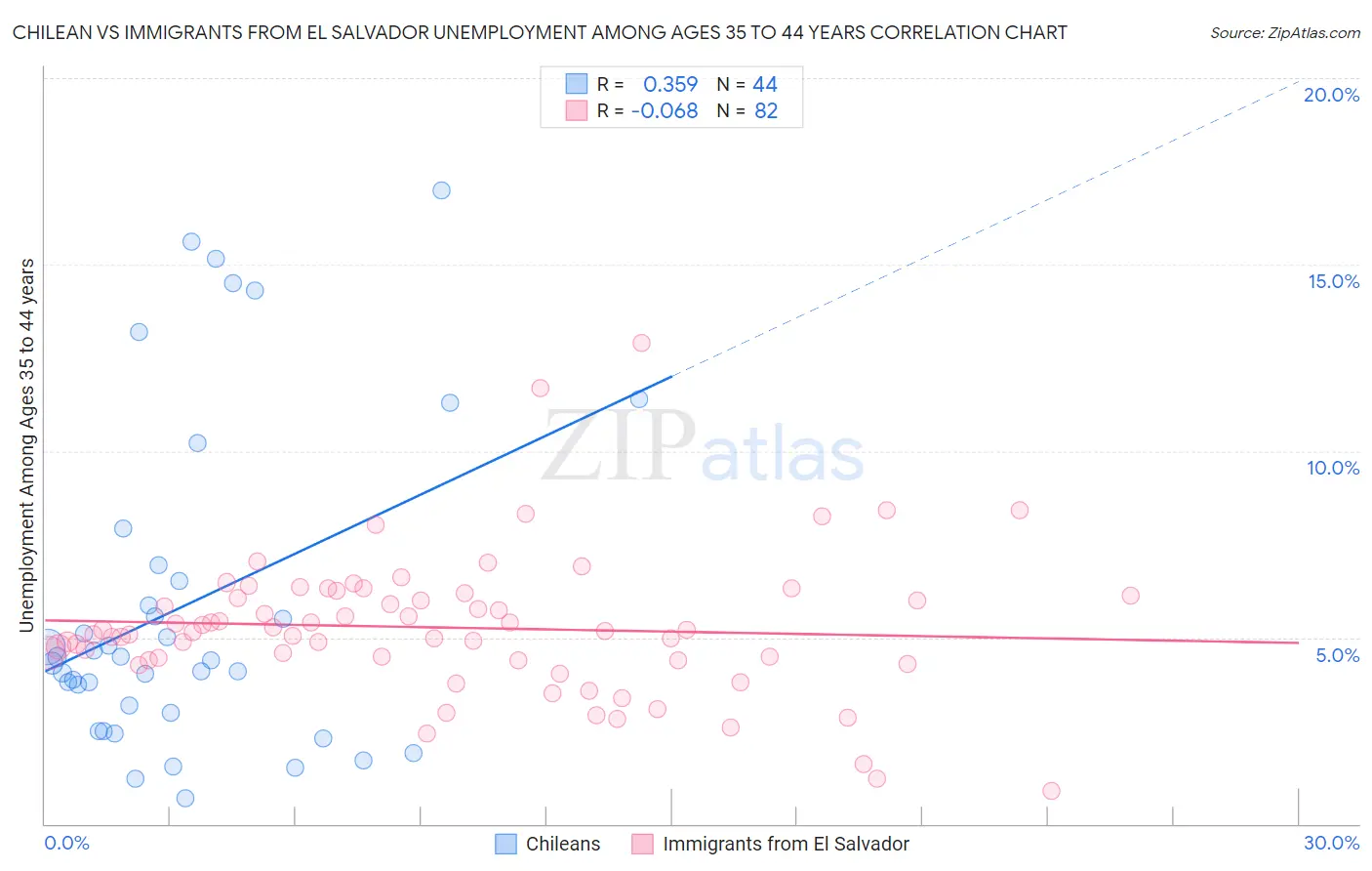 Chilean vs Immigrants from El Salvador Unemployment Among Ages 35 to 44 years