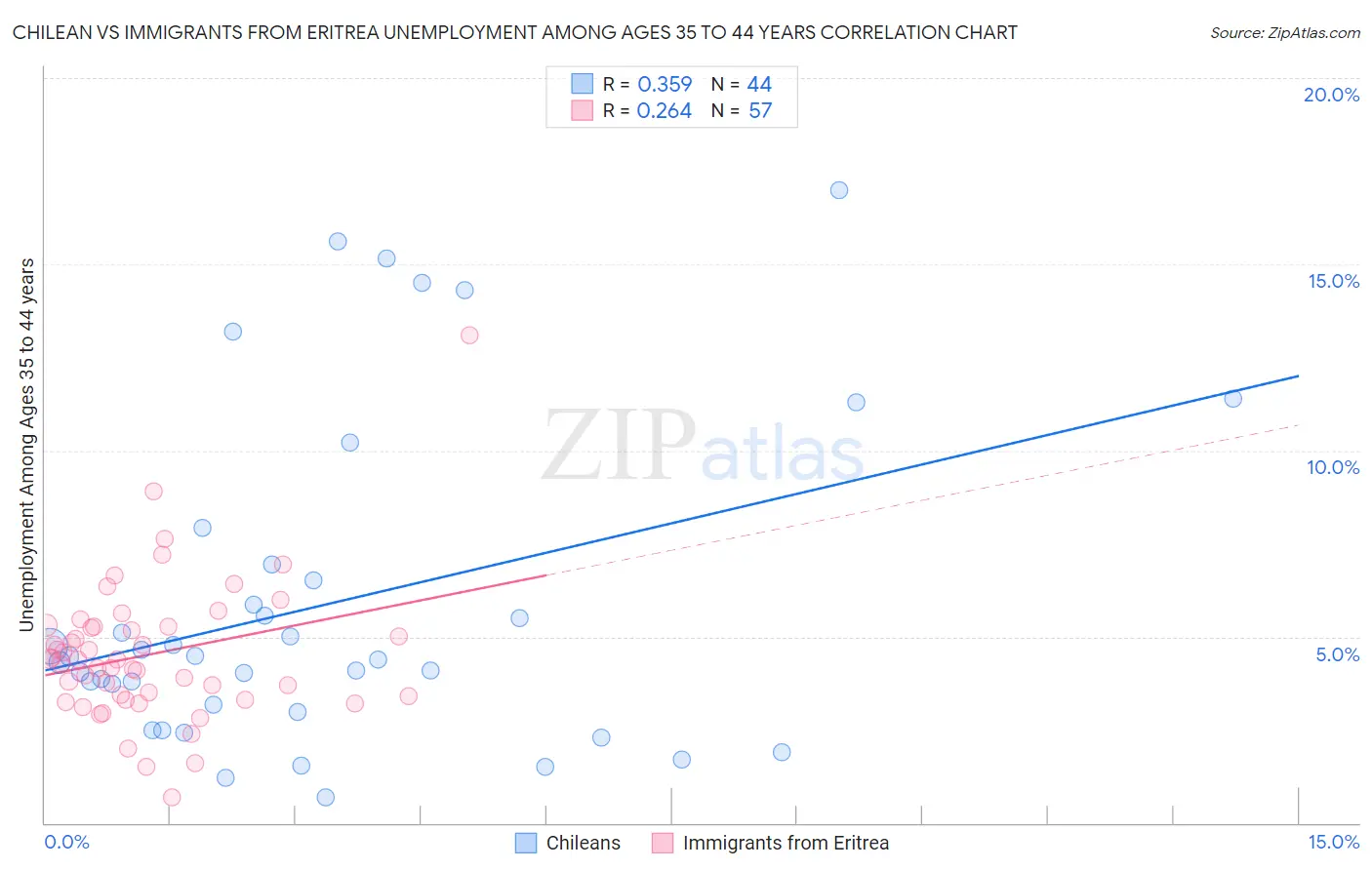 Chilean vs Immigrants from Eritrea Unemployment Among Ages 35 to 44 years