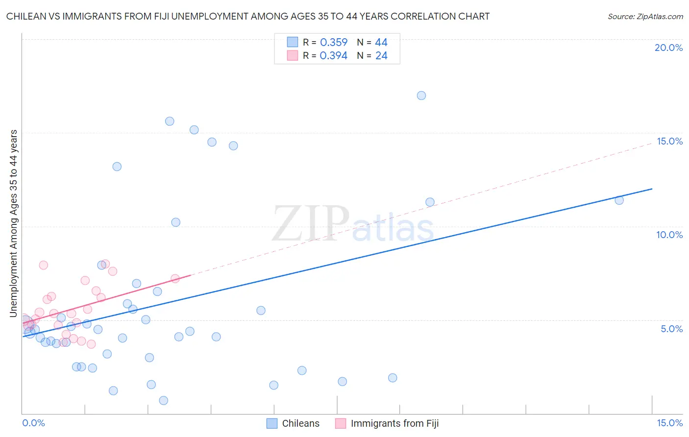 Chilean vs Immigrants from Fiji Unemployment Among Ages 35 to 44 years