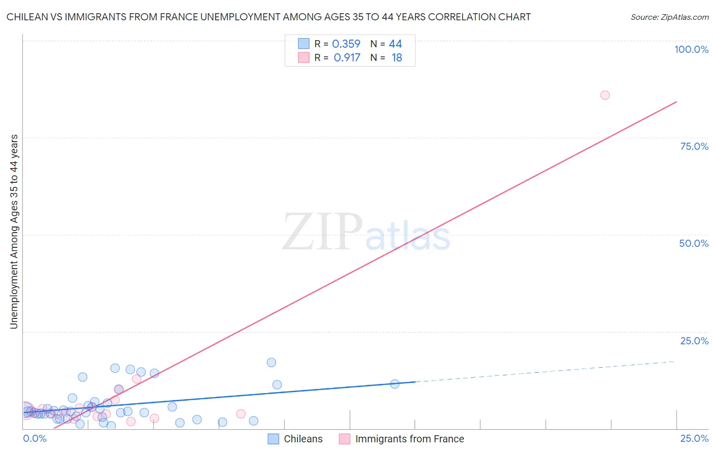 Chilean vs Immigrants from France Unemployment Among Ages 35 to 44 years