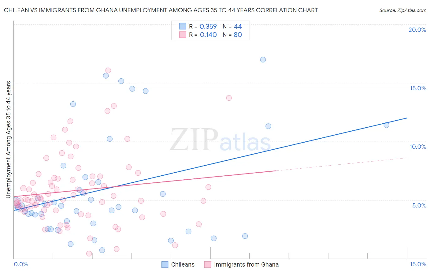 Chilean vs Immigrants from Ghana Unemployment Among Ages 35 to 44 years