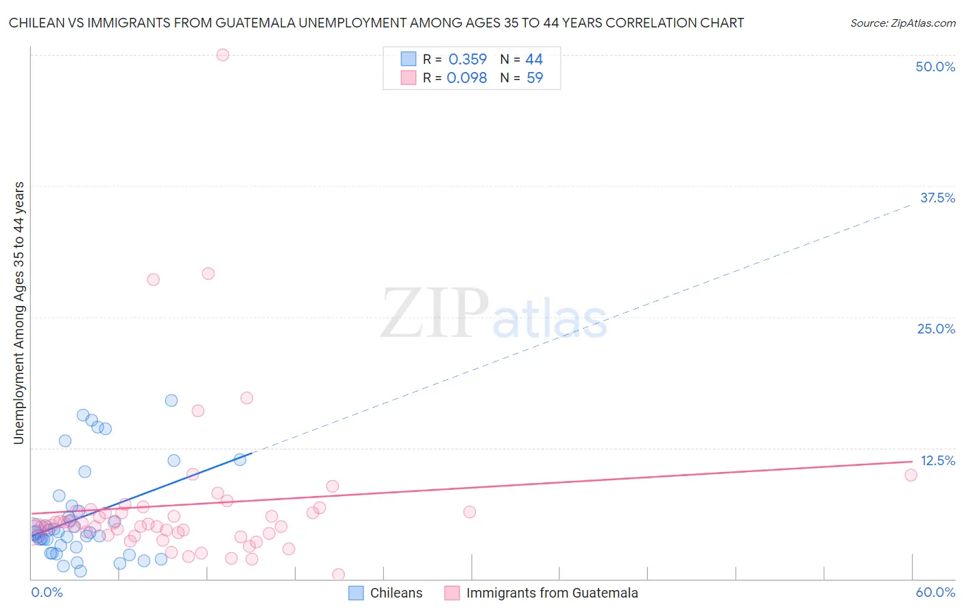 Chilean vs Immigrants from Guatemala Unemployment Among Ages 35 to 44 years