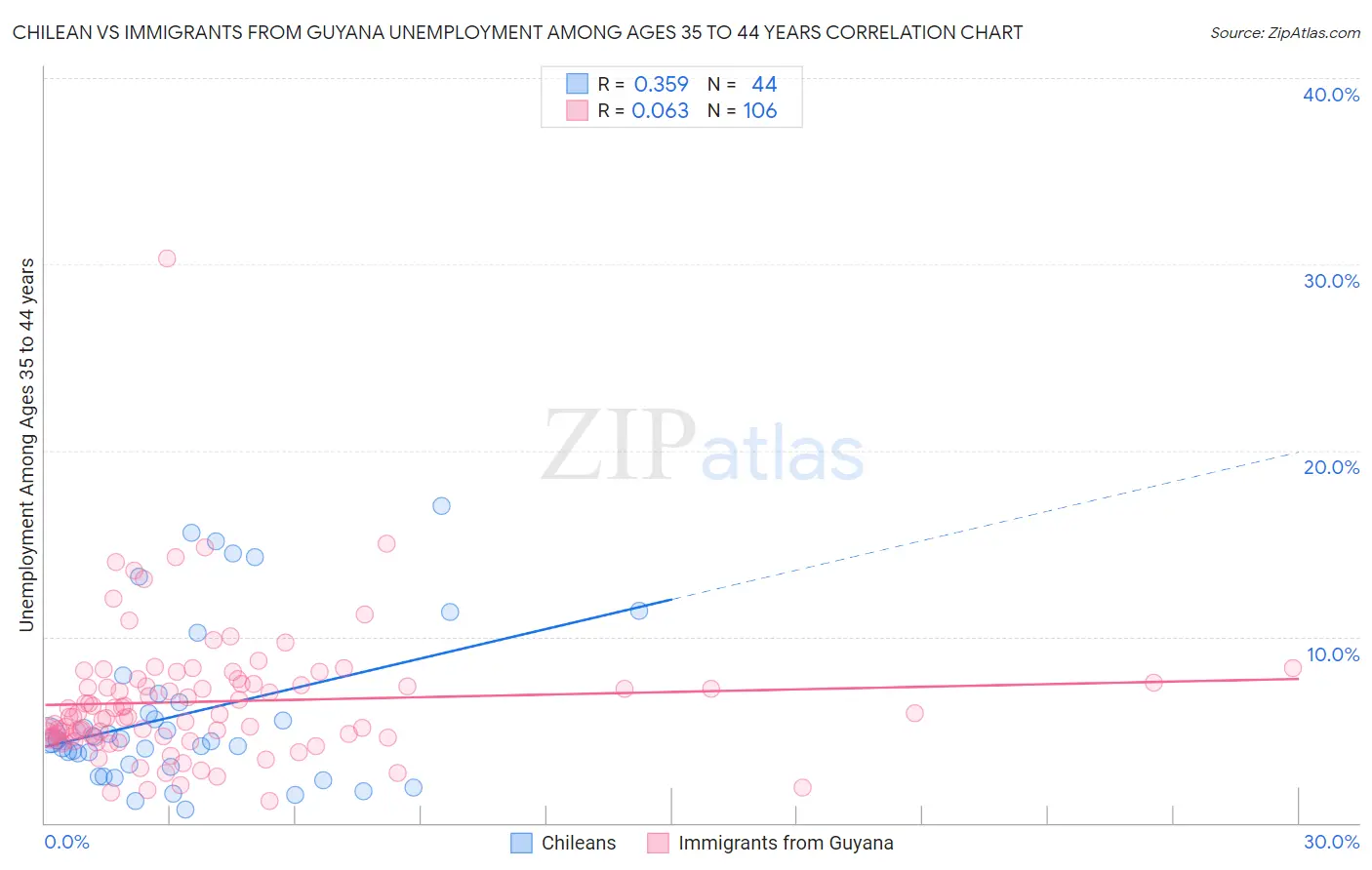 Chilean vs Immigrants from Guyana Unemployment Among Ages 35 to 44 years