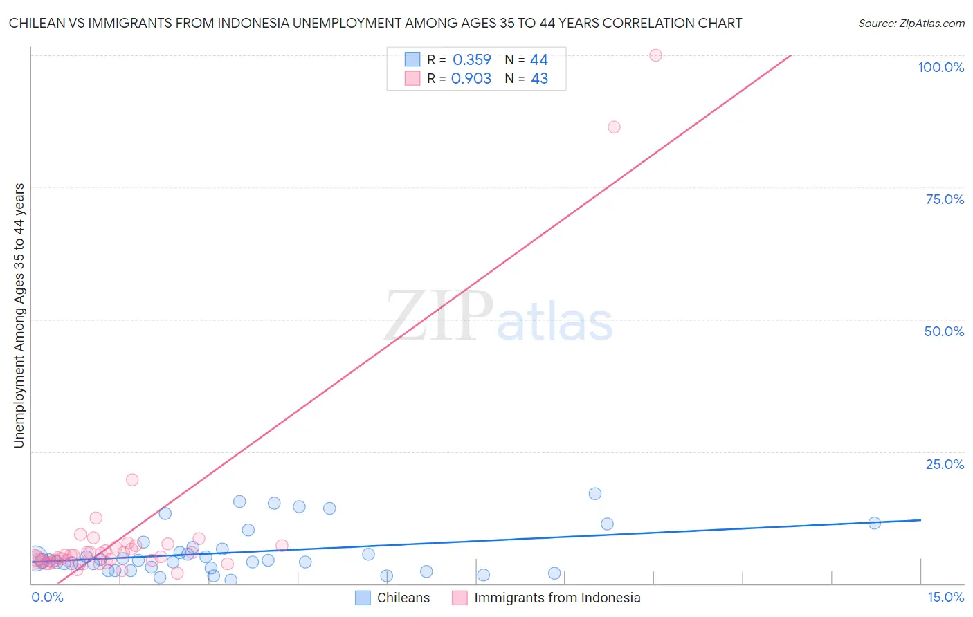 Chilean vs Immigrants from Indonesia Unemployment Among Ages 35 to 44 years