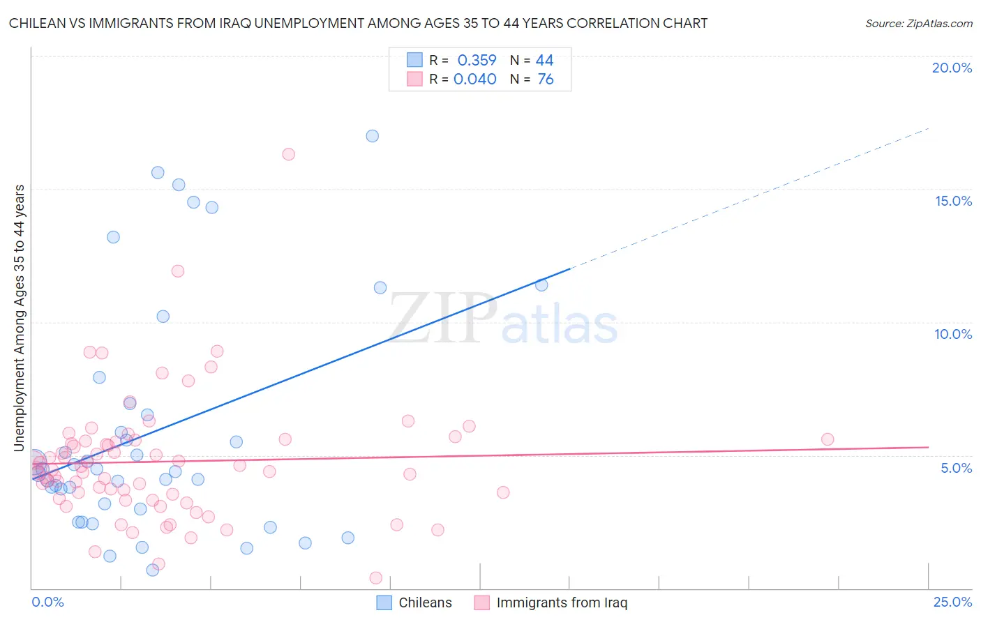 Chilean vs Immigrants from Iraq Unemployment Among Ages 35 to 44 years