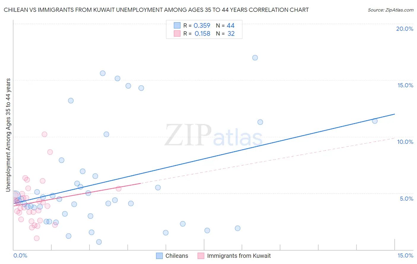 Chilean vs Immigrants from Kuwait Unemployment Among Ages 35 to 44 years