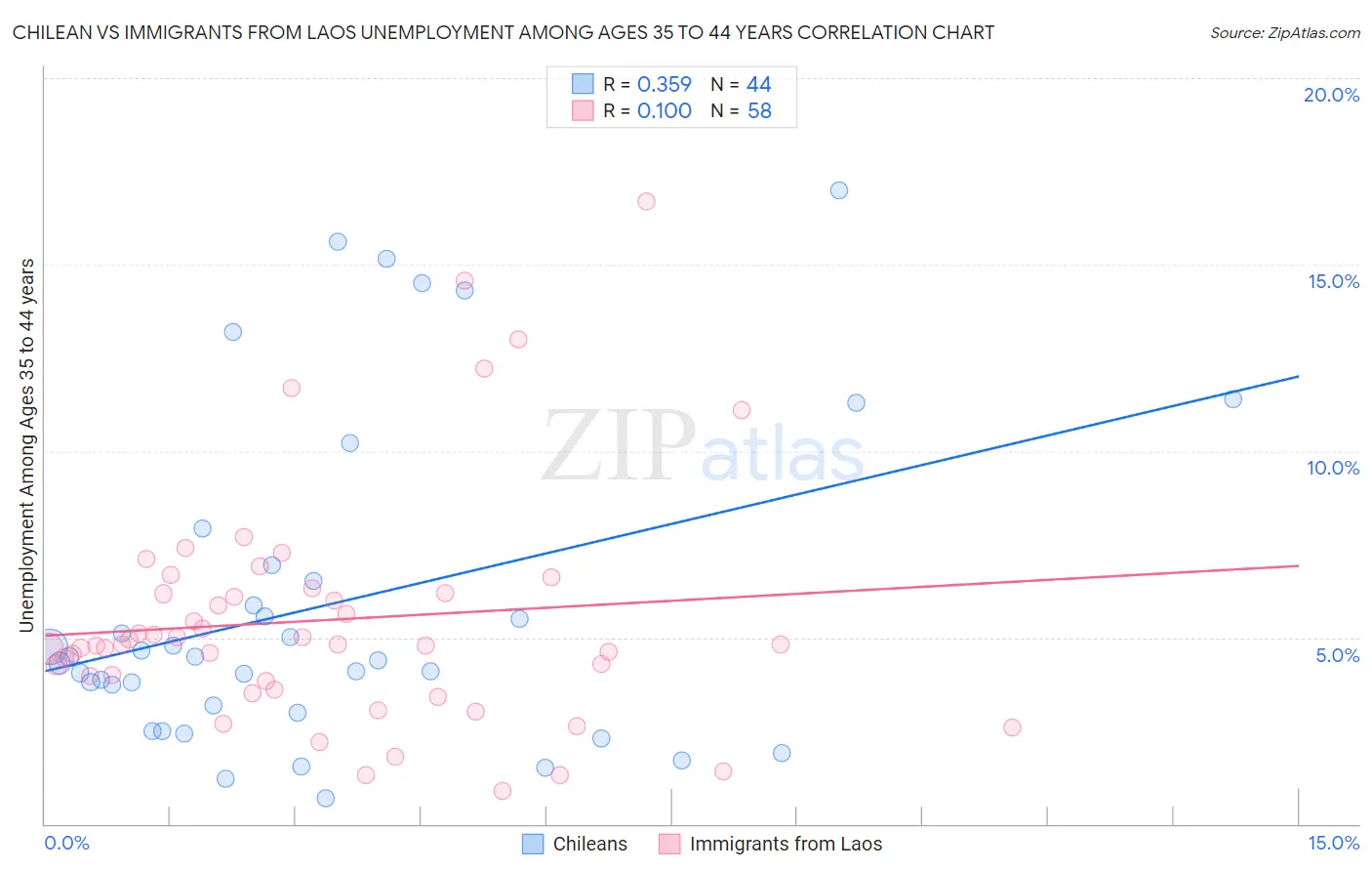 Chilean vs Immigrants from Laos Unemployment Among Ages 35 to 44 years