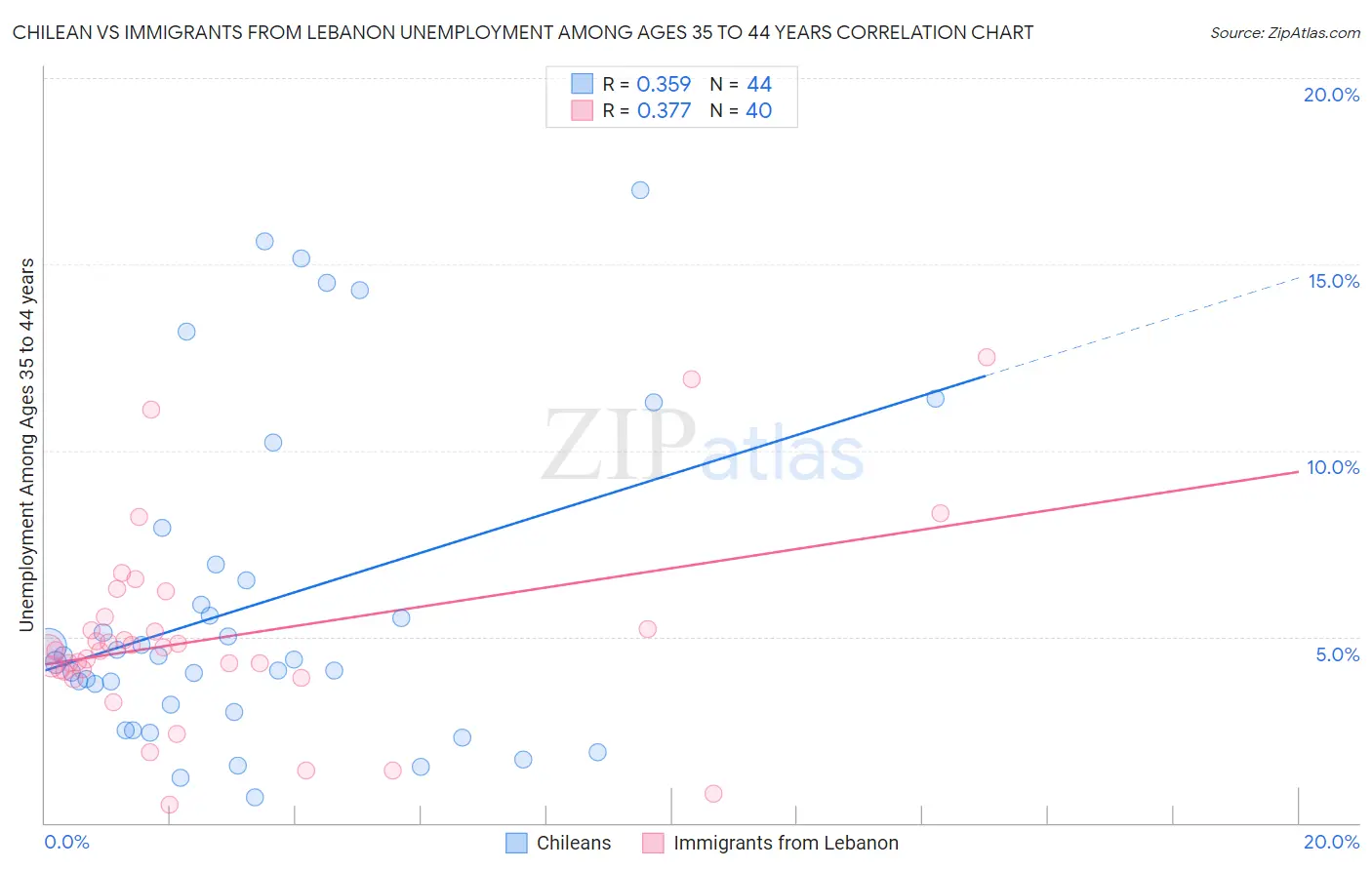 Chilean vs Immigrants from Lebanon Unemployment Among Ages 35 to 44 years