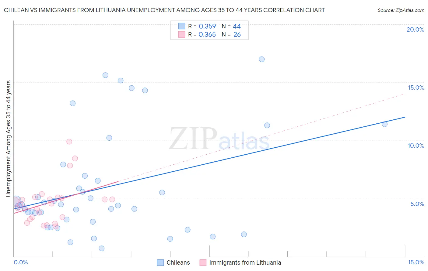 Chilean vs Immigrants from Lithuania Unemployment Among Ages 35 to 44 years