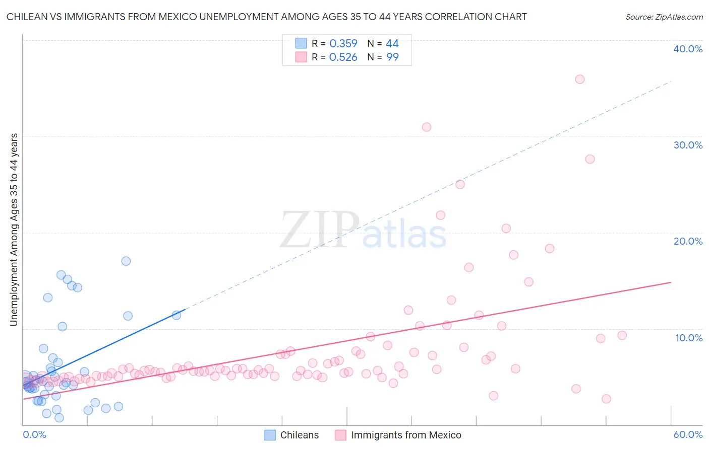 Chilean vs Immigrants from Mexico Unemployment Among Ages 35 to 44 years