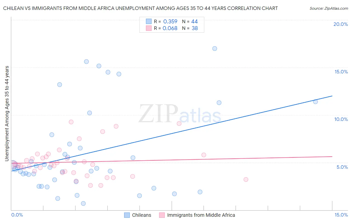 Chilean vs Immigrants from Middle Africa Unemployment Among Ages 35 to 44 years