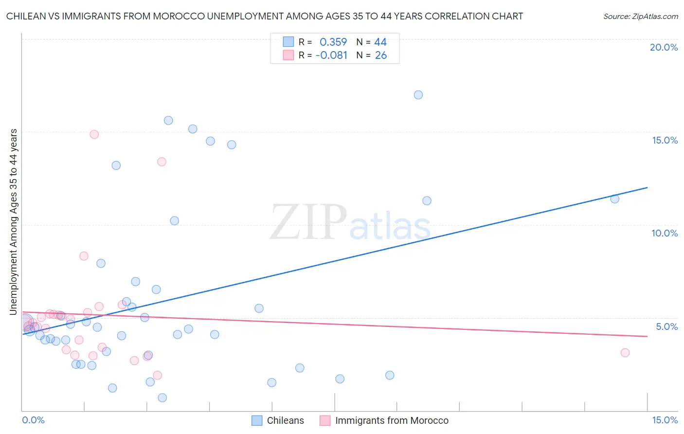 Chilean vs Immigrants from Morocco Unemployment Among Ages 35 to 44 years