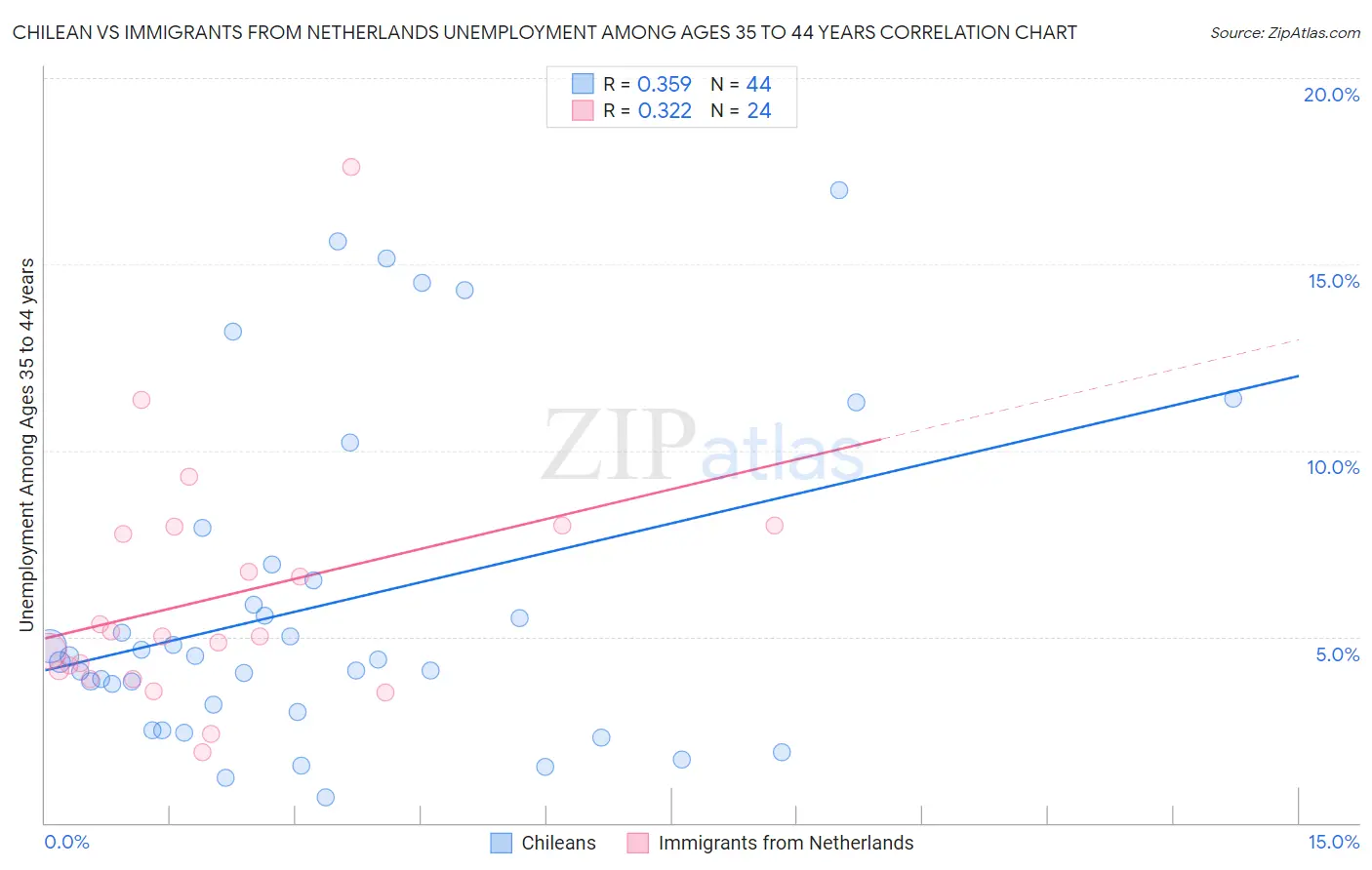 Chilean vs Immigrants from Netherlands Unemployment Among Ages 35 to 44 years