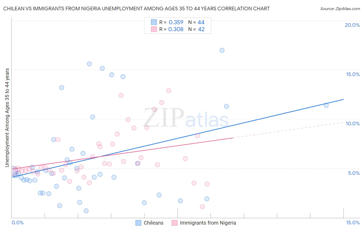 Chilean vs Immigrants from Nigeria Unemployment Among Ages 35 to 44 years