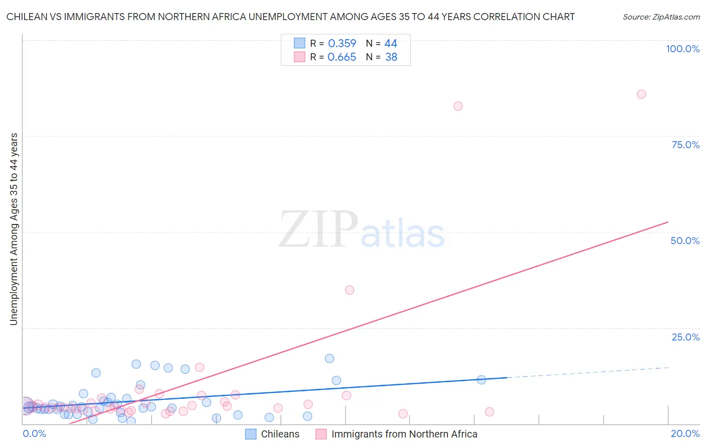 Chilean vs Immigrants from Northern Africa Unemployment Among Ages 35 to 44 years