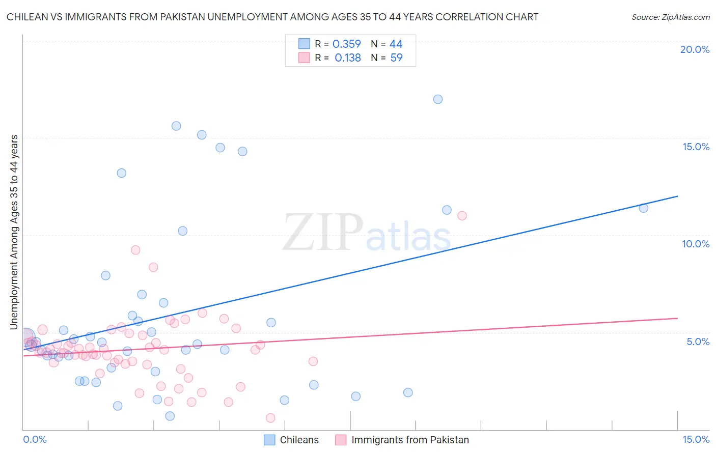 Chilean vs Immigrants from Pakistan Unemployment Among Ages 35 to 44 years