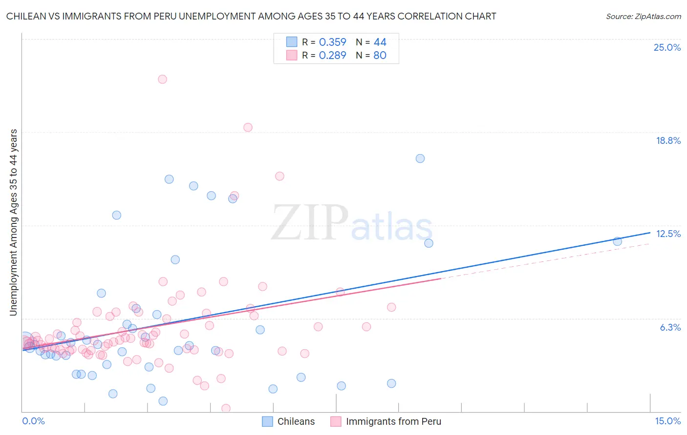 Chilean vs Immigrants from Peru Unemployment Among Ages 35 to 44 years