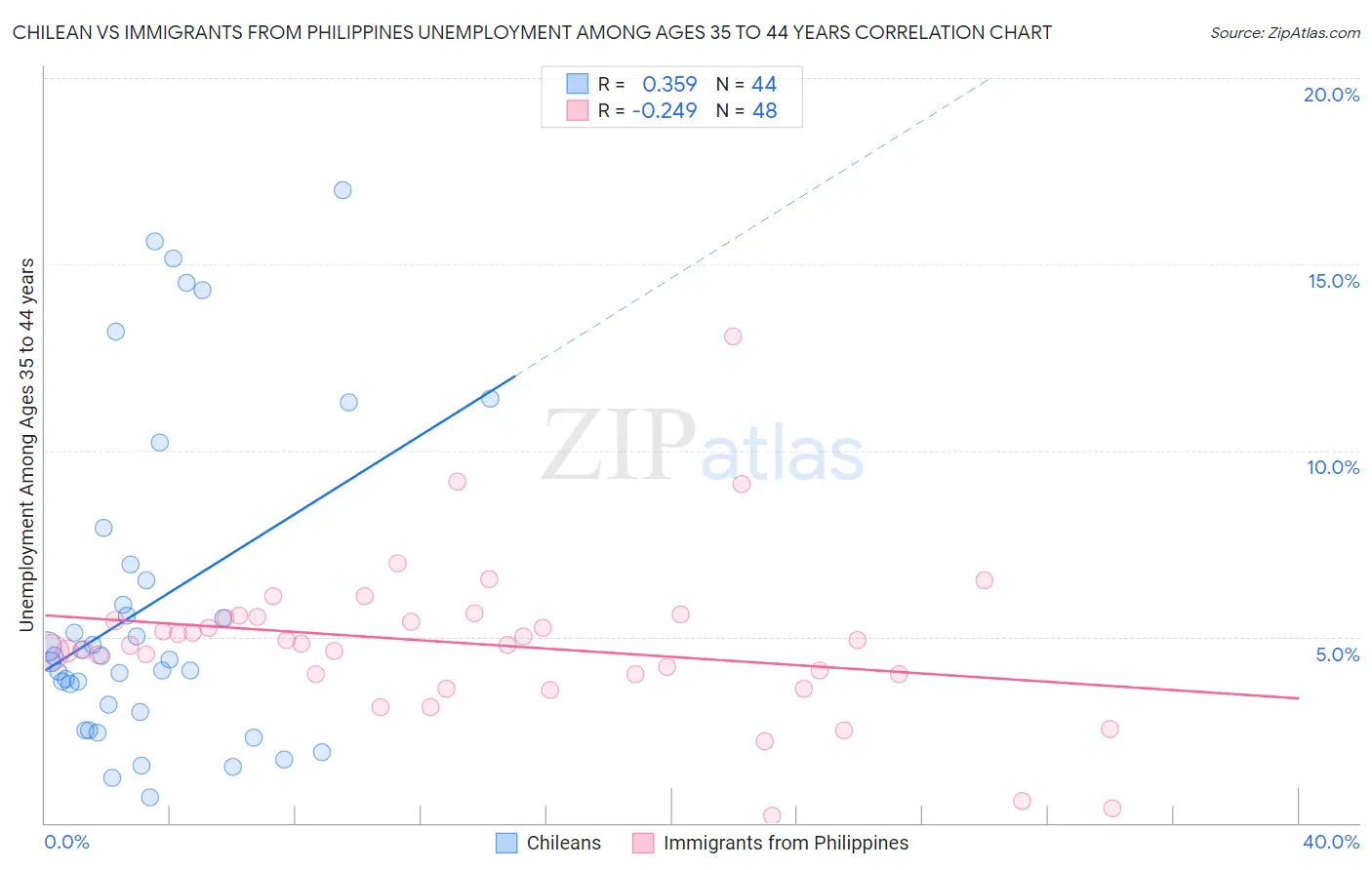 Chilean vs Immigrants from Philippines Unemployment Among Ages 35 to 44 years