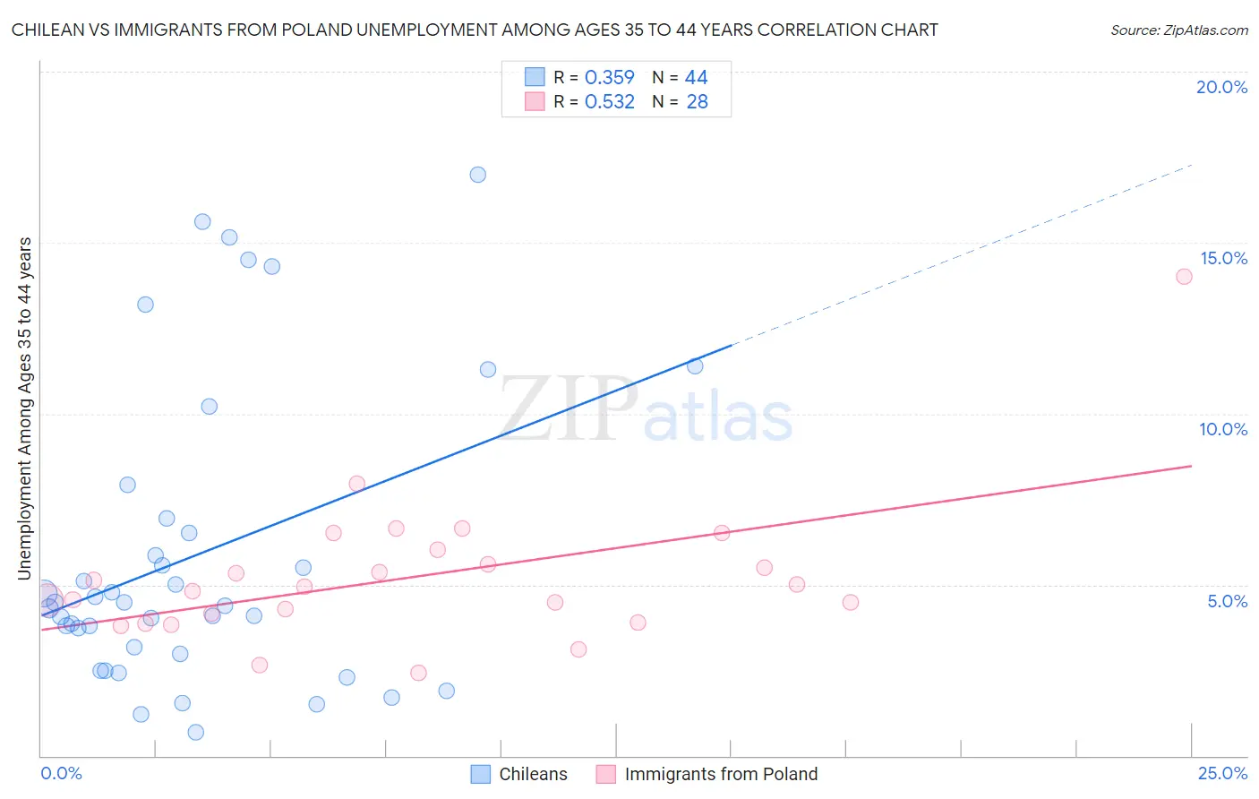 Chilean vs Immigrants from Poland Unemployment Among Ages 35 to 44 years