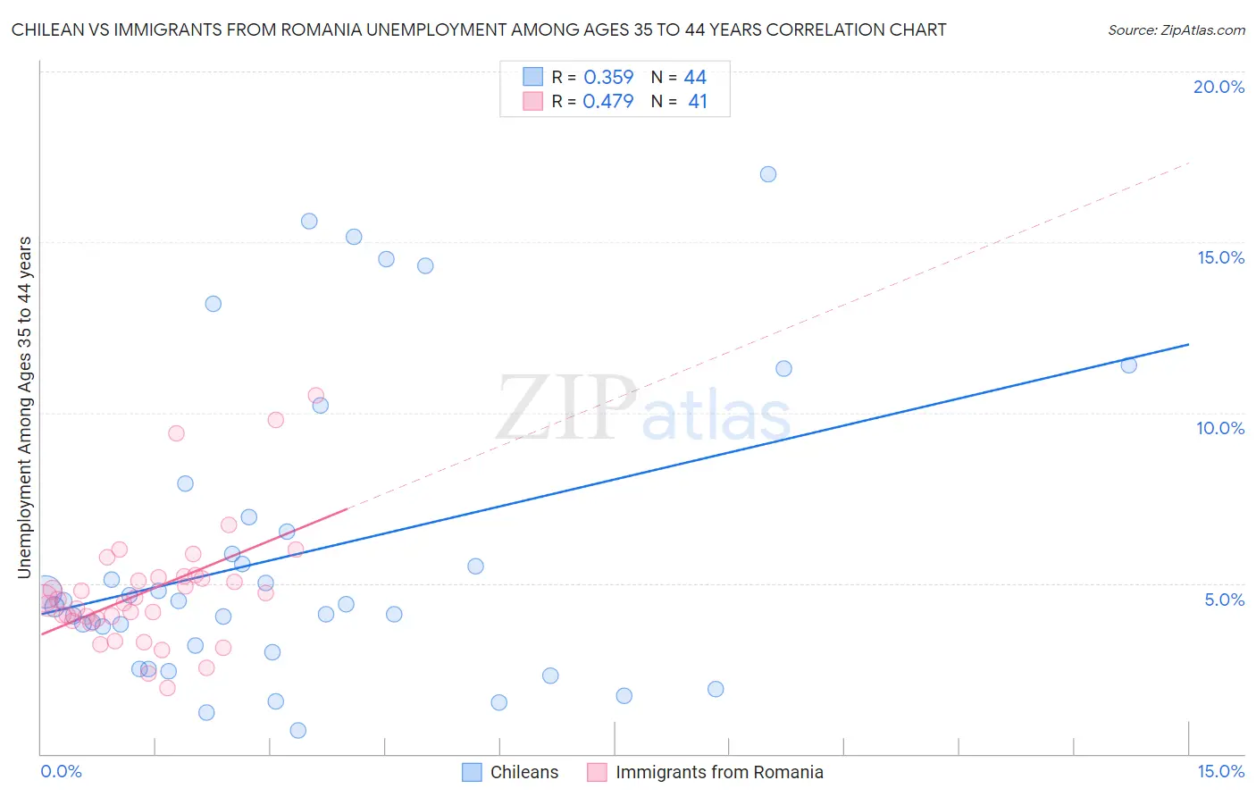 Chilean vs Immigrants from Romania Unemployment Among Ages 35 to 44 years