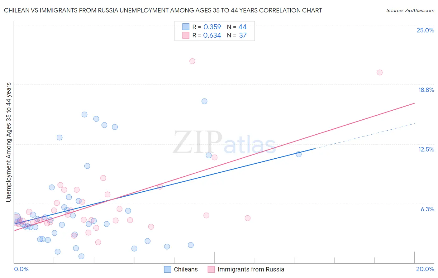 Chilean vs Immigrants from Russia Unemployment Among Ages 35 to 44 years