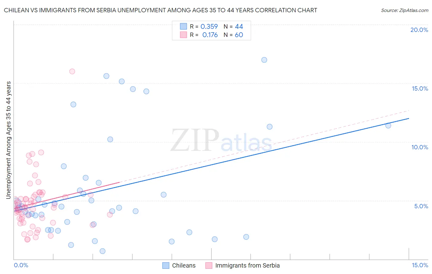 Chilean vs Immigrants from Serbia Unemployment Among Ages 35 to 44 years