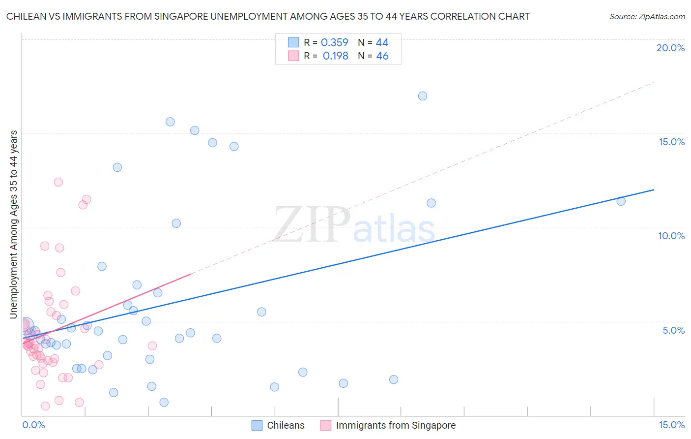 Chilean vs Immigrants from Singapore Unemployment Among Ages 35 to 44 years