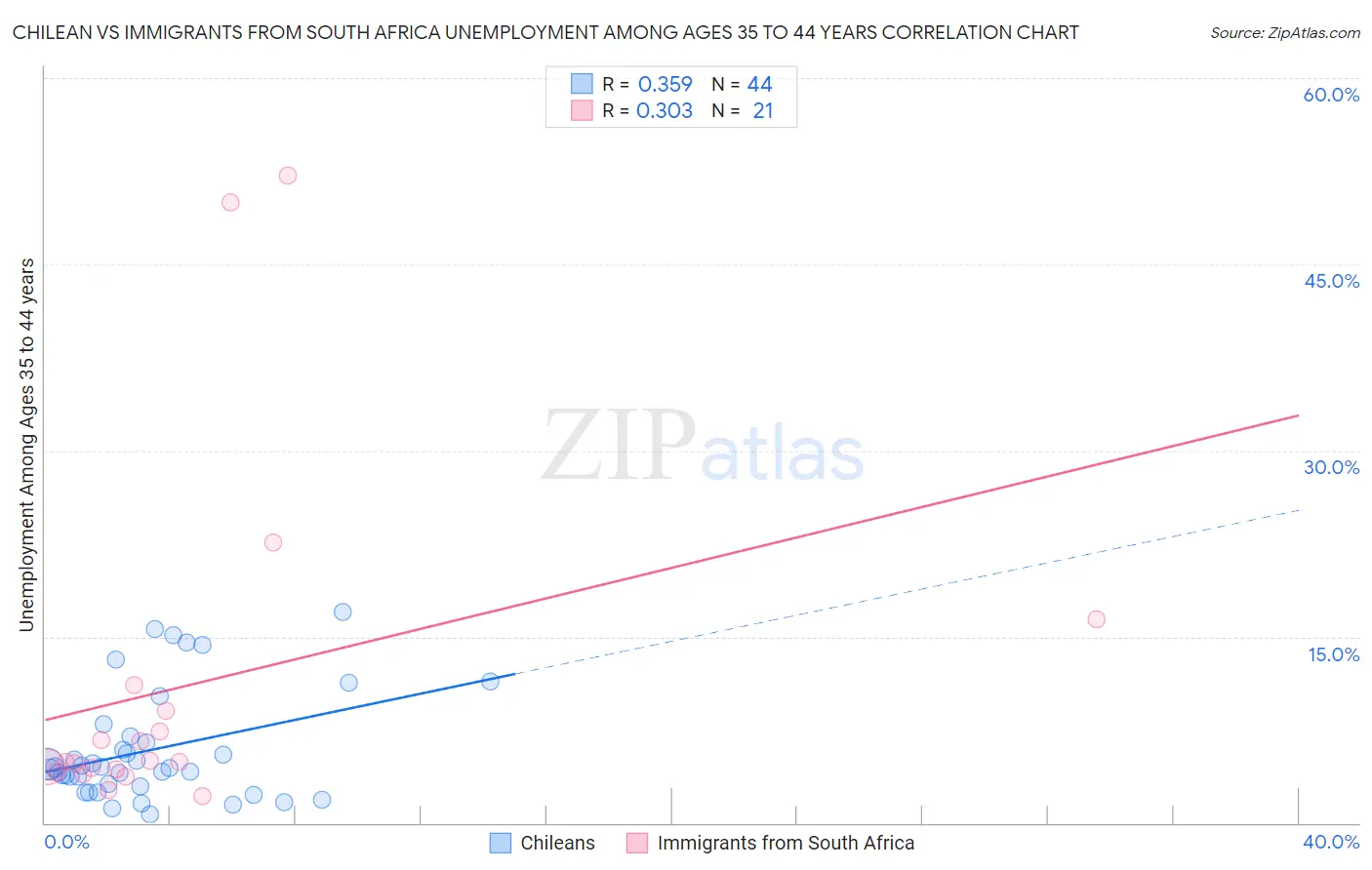 Chilean vs Immigrants from South Africa Unemployment Among Ages 35 to 44 years