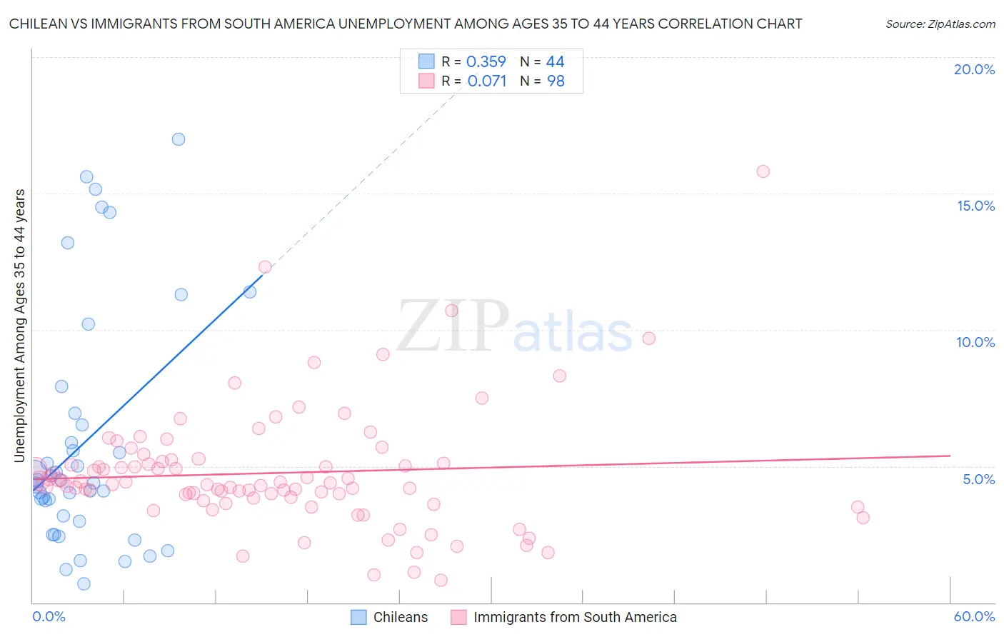 Chilean vs Immigrants from South America Unemployment Among Ages 35 to 44 years