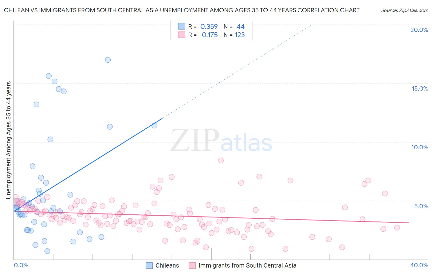 Chilean vs Immigrants from South Central Asia Unemployment Among Ages 35 to 44 years