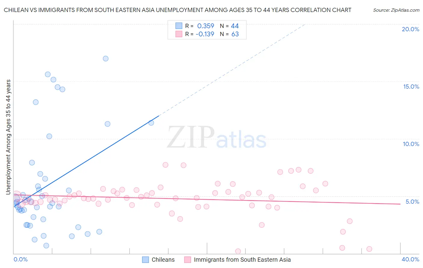 Chilean vs Immigrants from South Eastern Asia Unemployment Among Ages 35 to 44 years