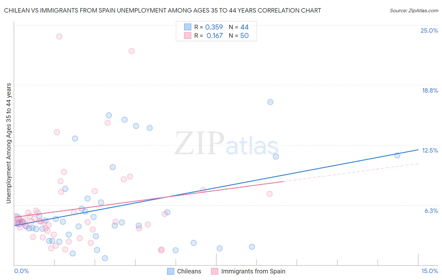 Chilean vs Immigrants from Spain Unemployment Among Ages 35 to 44 years