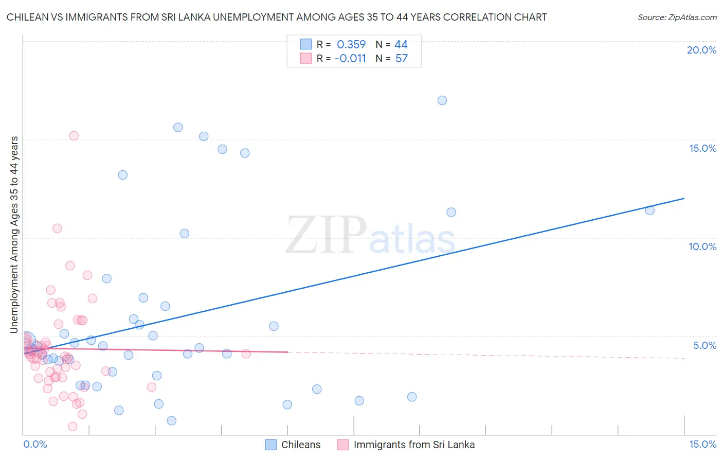 Chilean vs Immigrants from Sri Lanka Unemployment Among Ages 35 to 44 years