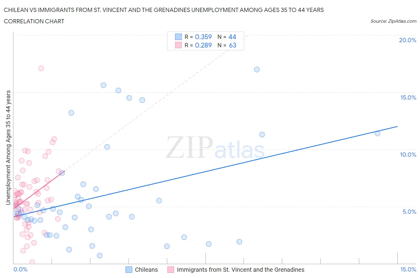 Chilean vs Immigrants from St. Vincent and the Grenadines Unemployment Among Ages 35 to 44 years