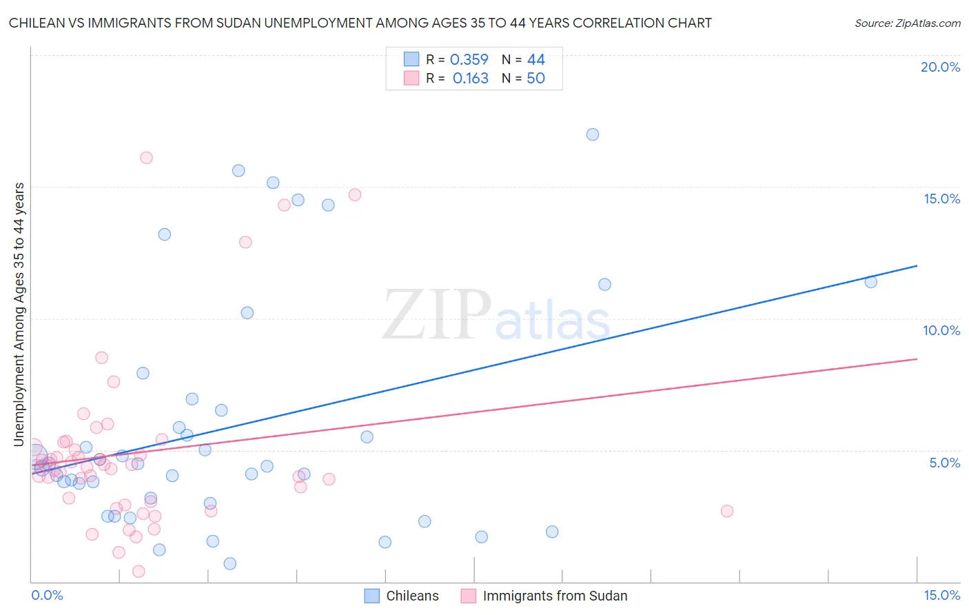 Chilean vs Immigrants from Sudan Unemployment Among Ages 35 to 44 years