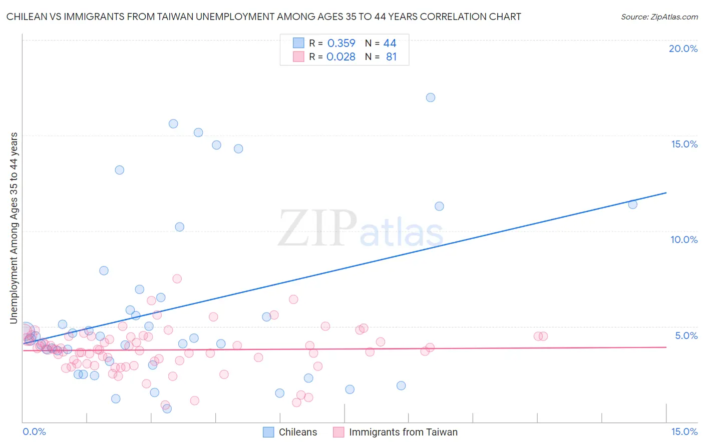 Chilean vs Immigrants from Taiwan Unemployment Among Ages 35 to 44 years