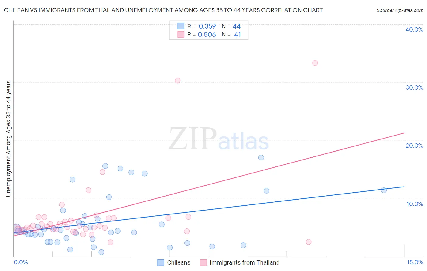 Chilean vs Immigrants from Thailand Unemployment Among Ages 35 to 44 years