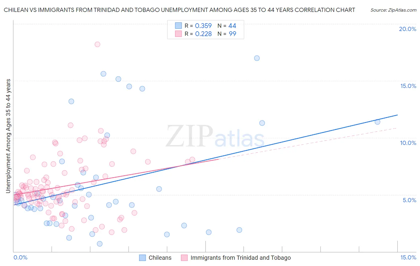 Chilean vs Immigrants from Trinidad and Tobago Unemployment Among Ages 35 to 44 years