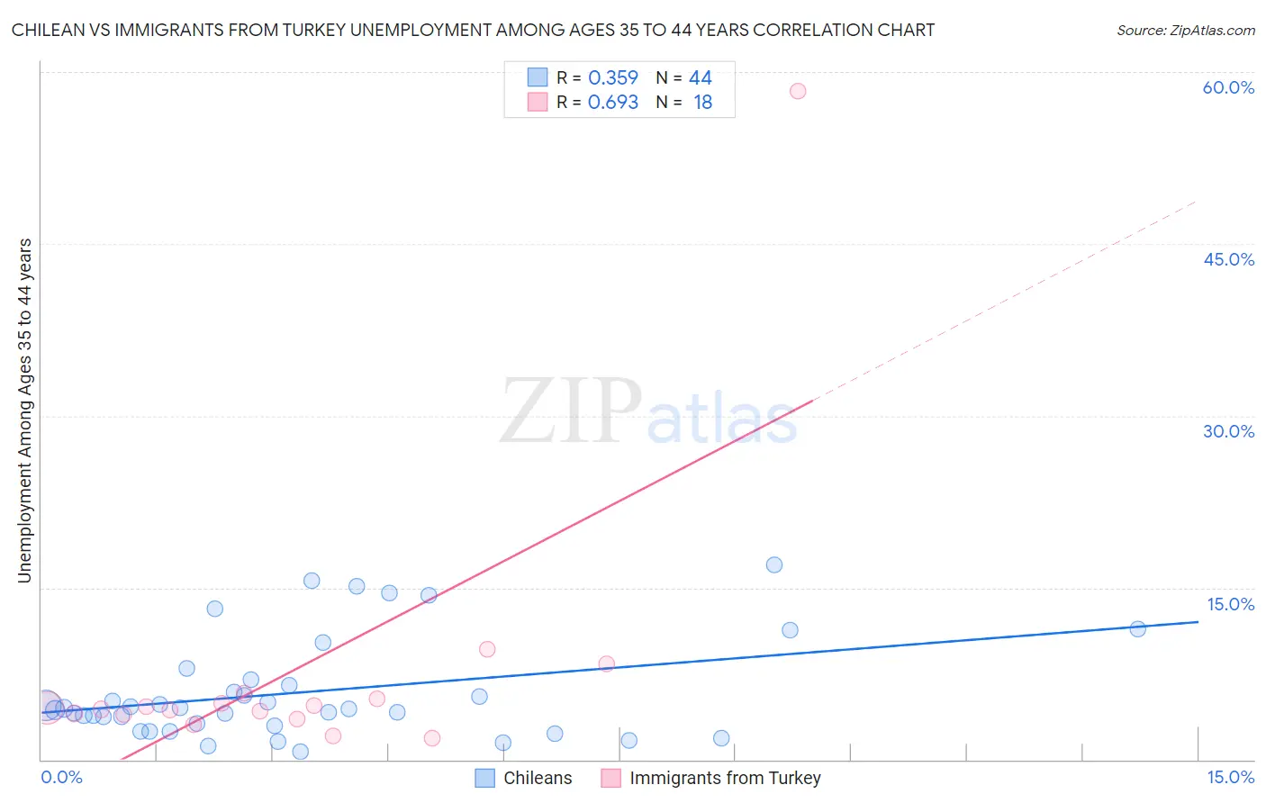 Chilean vs Immigrants from Turkey Unemployment Among Ages 35 to 44 years