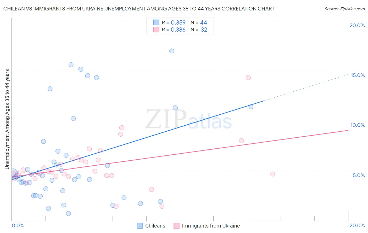 Chilean vs Immigrants from Ukraine Unemployment Among Ages 35 to 44 years