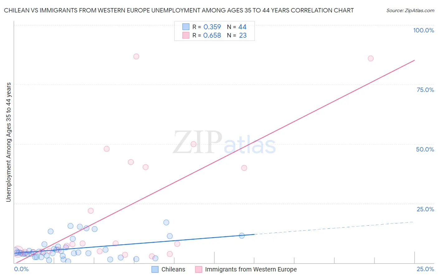 Chilean vs Immigrants from Western Europe Unemployment Among Ages 35 to 44 years