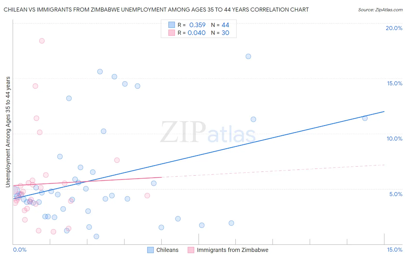 Chilean vs Immigrants from Zimbabwe Unemployment Among Ages 35 to 44 years