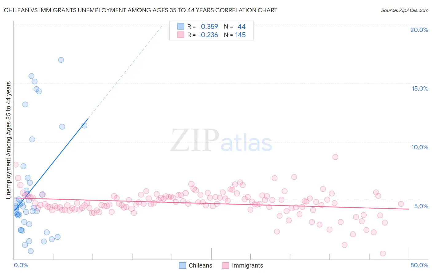 Chilean vs Immigrants Unemployment Among Ages 35 to 44 years