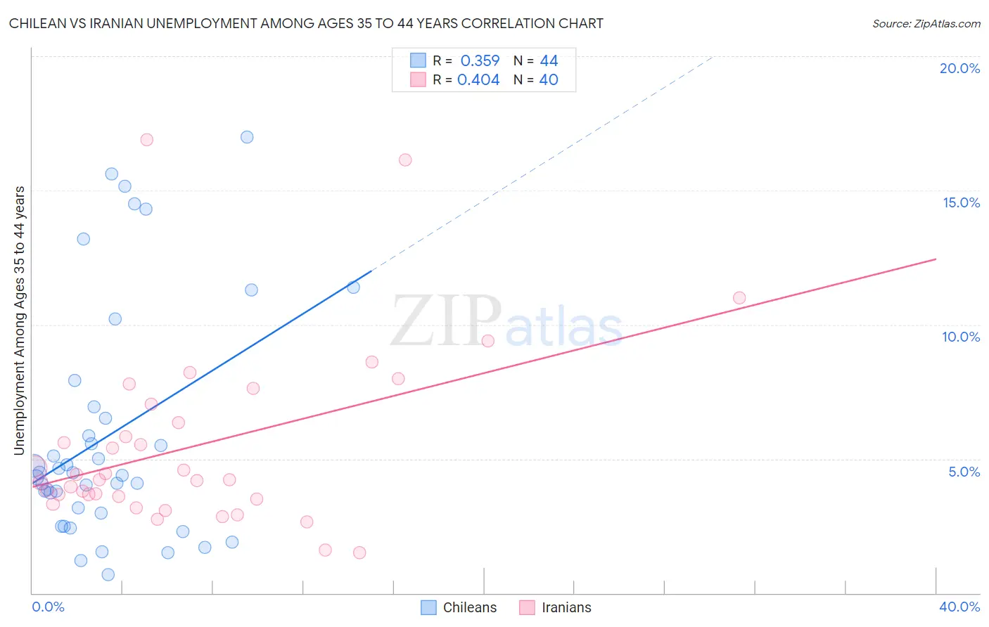 Chilean vs Iranian Unemployment Among Ages 35 to 44 years