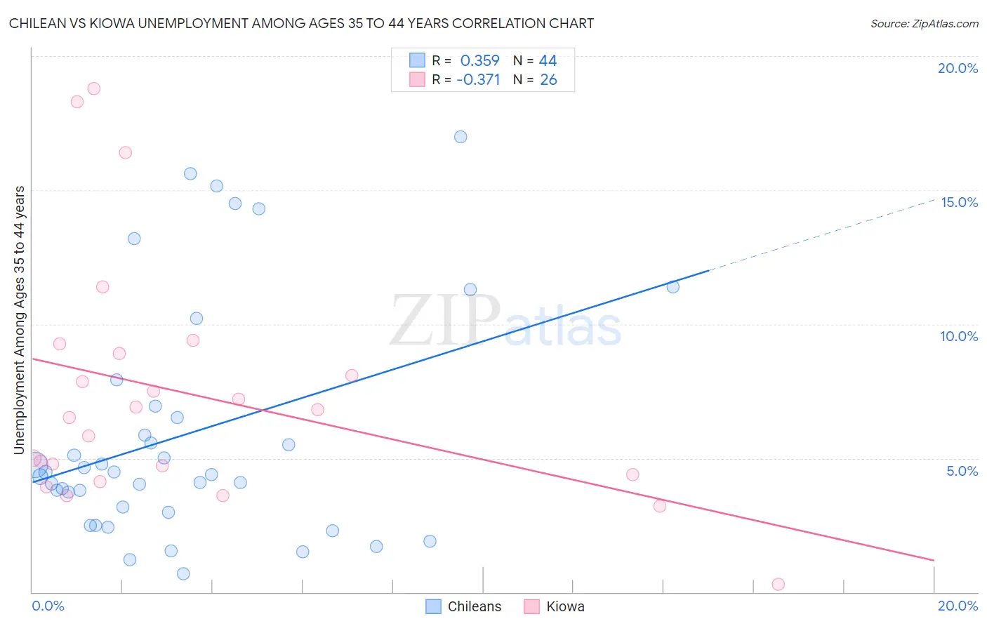 Chilean vs Kiowa Unemployment Among Ages 35 to 44 years