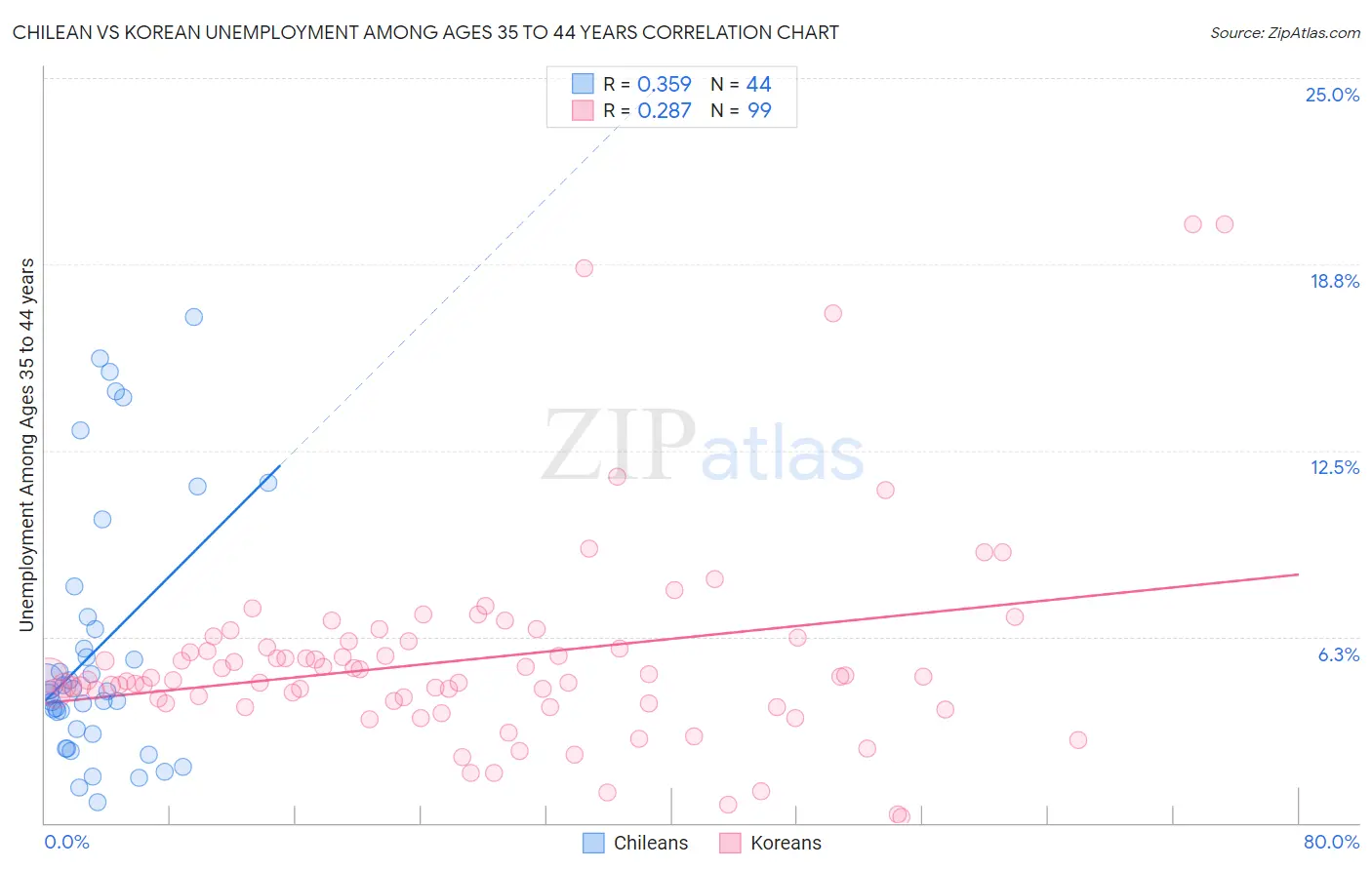 Chilean vs Korean Unemployment Among Ages 35 to 44 years