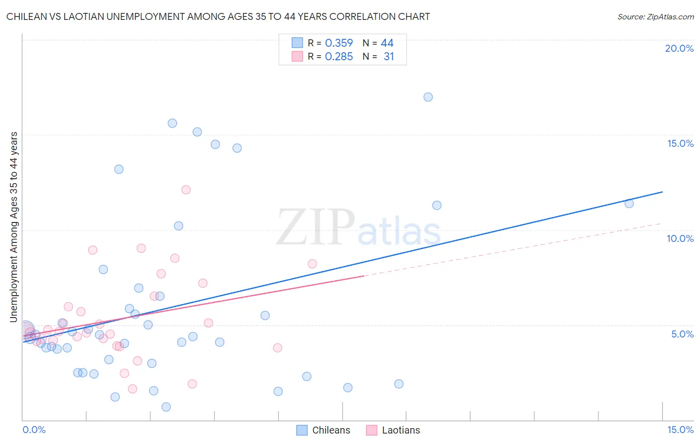 Chilean vs Laotian Unemployment Among Ages 35 to 44 years