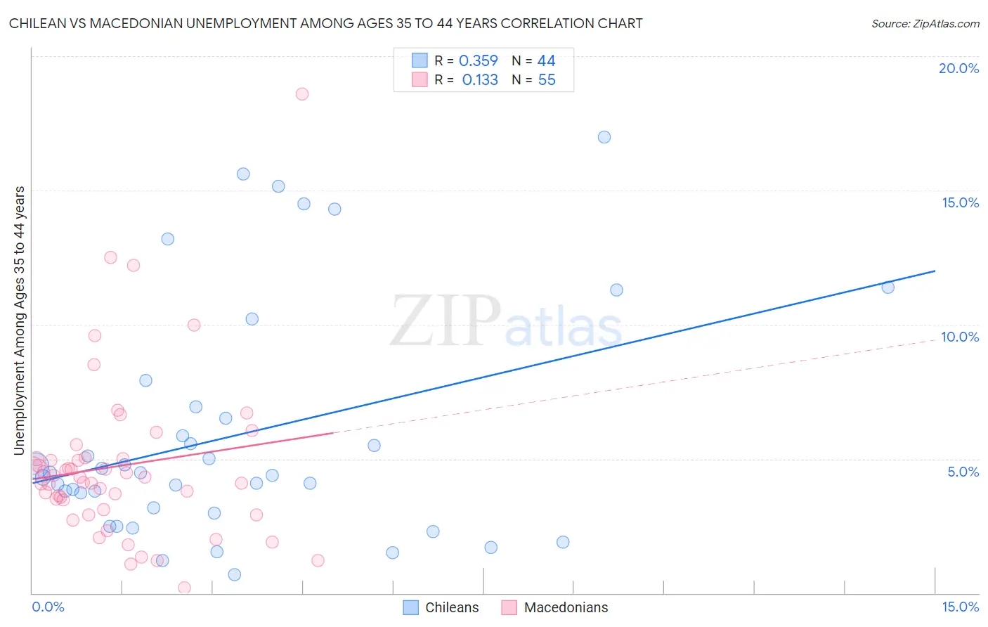 Chilean vs Macedonian Unemployment Among Ages 35 to 44 years