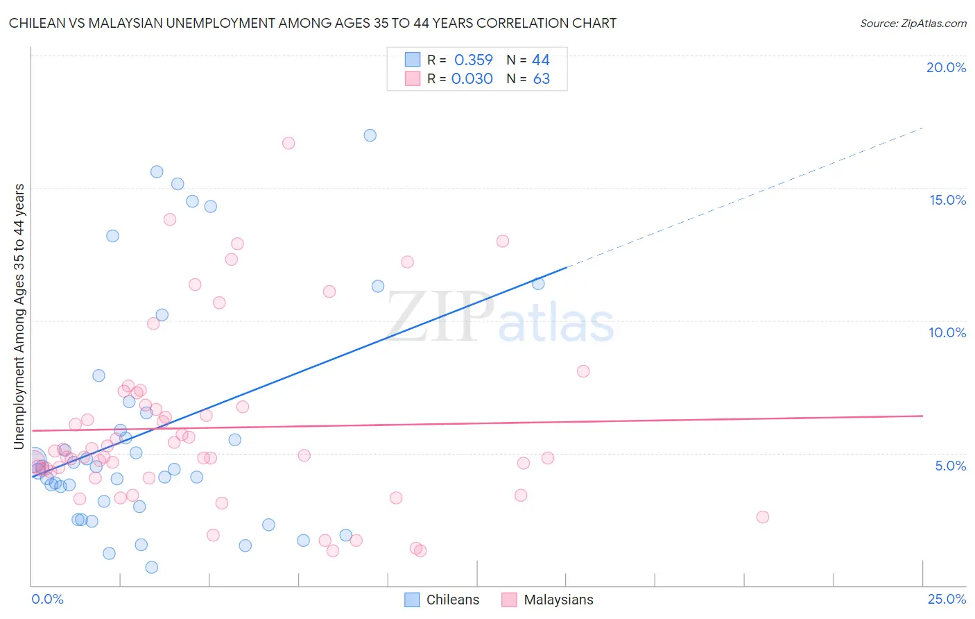 Chilean vs Malaysian Unemployment Among Ages 35 to 44 years